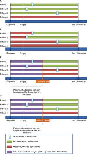 Figure 1 Illustration of study design choices including the immortal time-biased model (A), the Mantel–Byar model (B), the conventional landmark model (C), and the modified landmark model (D).