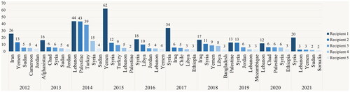 Figure 7. Qatar’s top five humanitarian aid recipients, 2012–2021 (USD million). Source: OCHA FTS (Citationn.d.).