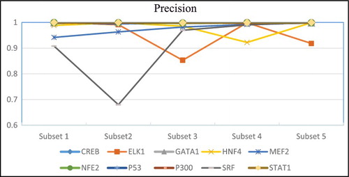 Figure 6. Comparisons of precision rates for five different data subsets used in prediction.