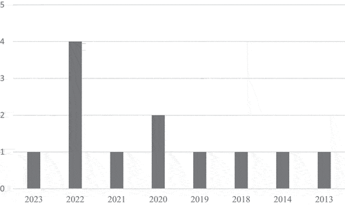 Figure 3. Included Studies by Year of Publishing.
