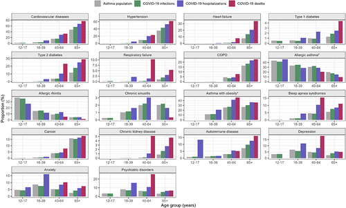 Figure 2 Prevalence of comorbidity among asthma patients of different age groups in Sweden during the 5 years up to 1 January 2020, among those who had COVID-19 outcomes between 1 Jan 2020 and 28 Feb 2021, and patients in the source asthma population of the same age group. Comorbidities and outcomes meeting each group’s minimum count required (5 individuals) are shown. COVID-19, Coronavirus 2019; COPD, chronic obstructive pulmonary disease.