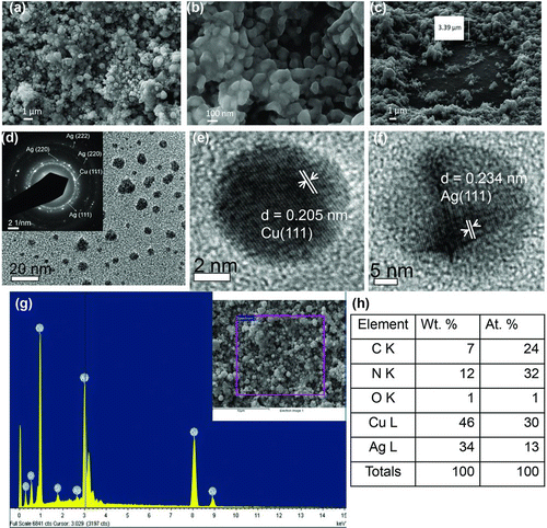 FIG. 4 Detailed characterization of copper–silver bimetallic coating deposited on a glass substrate from precursors with 42.1 wt.% Ag, 57.9 wt.% Cu: (a) SEM image taken at 35k× magnification; (b) FIB milled (2 nA for 150 s) top layer—showing many nanoparticles coalesced together; (c) FIB image showing view of coating at 36°. The entire coating was milled in the square region (2 nA for 180 s) where the glass substrate is visible; (d) TEM image of copper-silver mixed particles below 20 nm in diameter–inset electron diffraction pattern shows mainly the diffraction rings due to silver, but the Cu (111) plane is also visible; (e) HRTEM image of a single copper nanocrystal with a lattice spacing of d = 2.05 Å; (f) HRTEM image of a silver nanocrystal with a lattice spacing of d = 2.34 Å; (g) box average energy-dispersive X-ray spectrum (EDS) of copper–silver hybrid coating, indicating the presence of Cu and Ag. The silicon signal arises from the substrate. (h) Composition (in wt.% and at.%) as obtained from the EDS spectrum in part (g). (Color figure available online.)