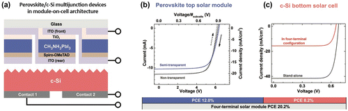 Figure 9. (a) Schematic of the 4-T perovskite/c-Si multi-junction photovoltaic devices in module-on-cell architecture. J-V characteristics of the optimized (b) perovskite top solar module with seven subcells stacked on top of (c) an IBC c-Si bottom solar cell.
