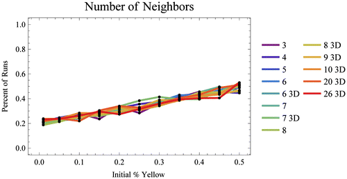 Figure 10. Using the same parameters, but altering the topology to lattices of varying numbers of neighbors, we can see that the results are robust against ingroups of differing sizes and orientations.