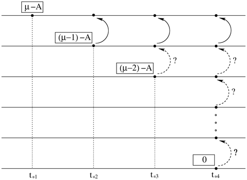 Figure 3 Accumulation or overlapping of rank deficiencies in an A-chain.