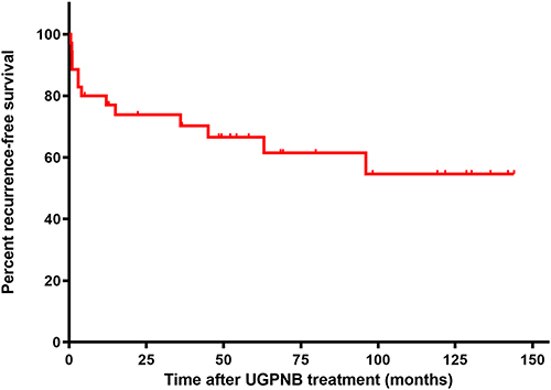 Figure 3 Kaplan-Meier recurrence-free survival curves for patients with GPN who underwent UGPNB treatment.