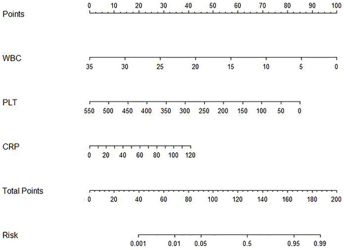 Figure 4 Nomogram model for predicting severe neonatal infection Check the corresponding nomograms of WBC, PLT and CRP values respectively to get the corresponding scores, and add the scores to calculate the total score. Then check the total score and predicted probability segments of the nomogram to obtain the predicted probability of severe infection of each newborn.