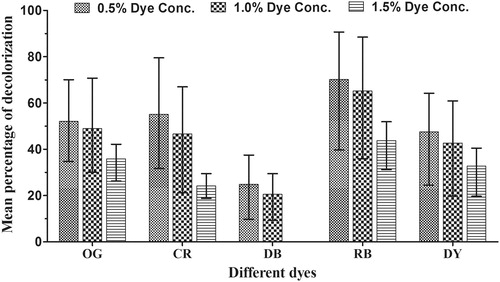 Figure 4. Decolorization percentage of different dyes over 28 days.