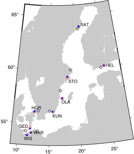 Fig. 1 Map with the locations of the tide gauge stations in the Baltic Sea (°) and grid points of 20th century reanalysis (⋄) and ERA-Interim reanalysis (⋆).