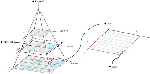 Figure 5. ST-pyramid logical object association.