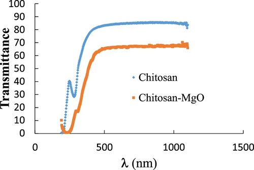 Figure 11. The optical transmittance spectra of CS and Cs-MgO samples.