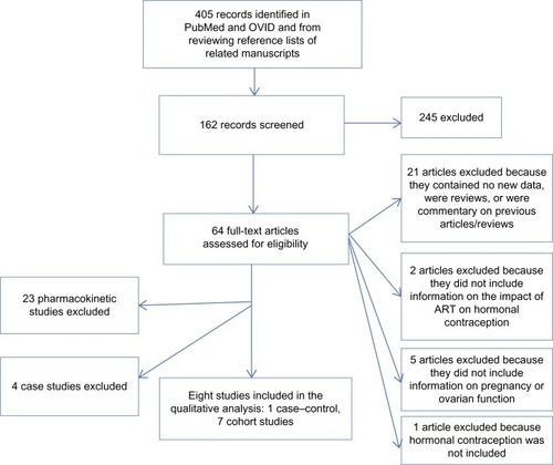 Figure 1 Flow diagram for study selection.