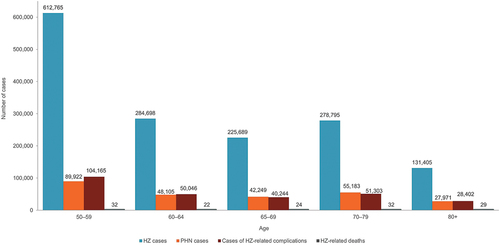 Figure 1: Number of HZ cases, cases of related complications, and deaths prevented by RZV versus no vaccination in Spain by age group.