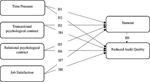 Figure 1. Research model. Source: Figure by authors.