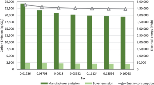 Figure 7. The impact of the changes in carbon tax on the carbon emissions and energy consumption.