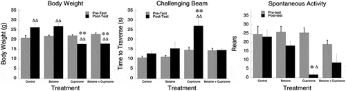 Figure 6. Betaine alleviates sensorimotor disability in cuprizone mice.
