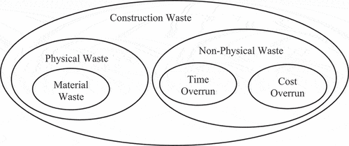 Figure 4. Classification of construction waste. “Source. Authors after [Citation11,Citation12]’’.