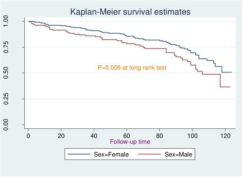 Figure 3 Survival probability of neonates over their sex.