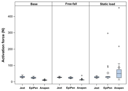 Figure 5 Box plots showing the force required (N) to activate each adrenaline auto-injector at base conditions, after free-fall, and after static load preconditioning.