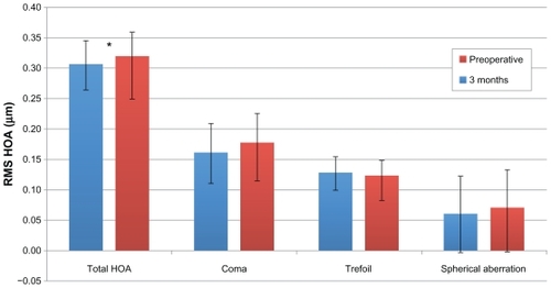 Figure 2 Comparison of higher-order aberrations before surgery (n = 16) and 3 months postoperatively (n = 16) in the wavefront optimized platform. Total, coma, Z(3, 1), trefoil, Z(3, 3), and spherical aberration, Z(4, 0) were measured using the WaveScan at a mean diameter of 6 mm.