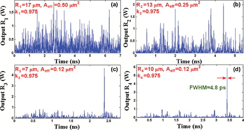 Figure 2. Results obtained when the temporal soliton is localized within a microring device with 20,000 roundtrips: (a): chaotic signals from R1; (b): chaotic signals from R2; (c): trapping of temporal soliton; (d): trapped temporal soliton with FWHM of 4.8 ps.