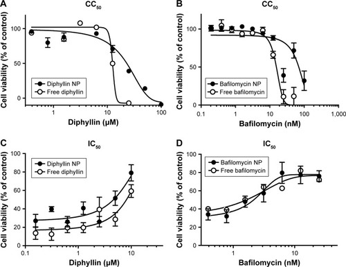 Figure 4 CC50 and IC50 of free and nanoparticulate V-ATPase inhibitors.Notes: (A) Free diphyllin or diphyllin NP was added to MH-S cells and incubated for 72 hours. An alamarBlue assay was performed and cell viability was normalized to the value of untreated medium controls (100%). (B) Free bafilomycin or bafilomycin nanoparticles (bafilomycin NP) were added to MH-S cells and incubated for 72 hours. An alamarBlue assay was performed and cell viability was normalized to the value of untreated medium controls (100%). (C) Free diphyllin or diphyllin NP was added to MH-S cells and incubated for 1 hour. Cells were then infected with influenza virus H1N1 at an MOI of 1 for another hour. Viruses were removed and the free diphyllin or diphyllin NP was added back to the cells. Twenty-four hours later, cellular viability was examined by an alamarBlue assay, and cell viability was normalized to the value of uninfected cell controls (100%). (D) Free bafilomycin or bafilomycin NP was added to MH-S cells and incubated for 1 hour. Cells were then infected with influenza virus H1N1 at an MOI of 1 for another hour. Viruses were removed and the free bafilomycin or bafilomycin NP was added back to the cells. Twenty-four hours later, cellular viability was examined by an alamarBlue assay, and cell viability was normalized to the value of uninfected cell controls (100%). Data in the plot represent mean ± SEM out of four test replicates.Abbreviations: CC50, 50% cytotoxic concentration; IC50, 50% inhibitory concentration; V-ATPase, vacuolar ATPase; NP, nanoparticle; MOI, multiplicity of infection; SEM, standard error of the mean.