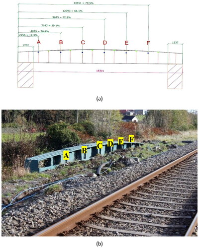 Figure 11. Meaurement locations on primary beam on North side: (a) elevation with dimensions (in mm) and percentage of span; (b) photograph.