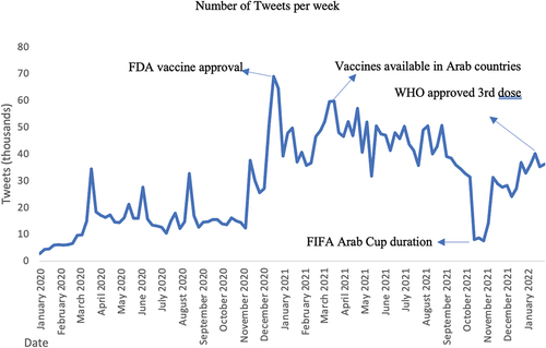 Figure 4. Weekly vaccine discussions on Twitter platform.