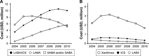 Figure 1 Descriptive analysis of the utilization of COPD medication.