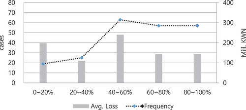 Figure 2. Average loss and accident frequency by project process rate.