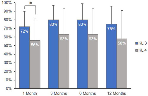 Figure 3 GPI by KL Grade. GPI indicates Global Perceived Improvement (scale range, 0–100%). Patients with Kellgren–Lawrence (KL) grade 3 knee osteoarthritis (OA) reported significantly greater improvement at 1 month compared to those with KL grade 4 knee OA (* denotes P < 0.05). Error bars indicate standard deviation.