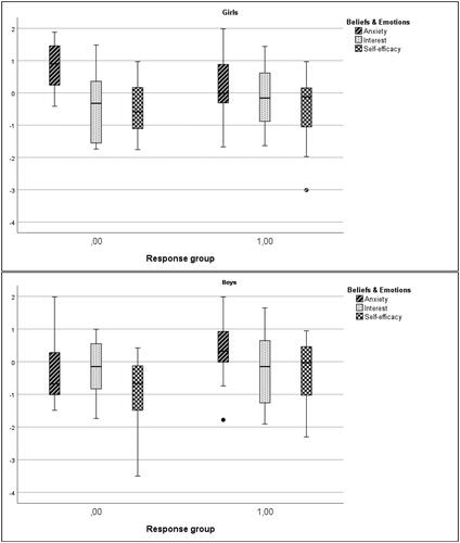 Figure 2. Profiles of the beliefs and emotions of the response and no-response groups by gender.