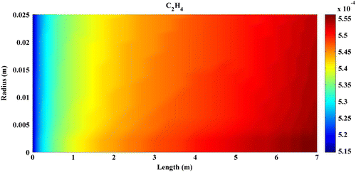 Figure 7. Contours of C2H4 mole fraction.