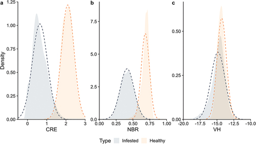 Figure 6. Value distributions between healthy and infested forests for the three indices selected for processing: a) CRE, b) NBR, c) VH. Dashed lines represent the probability density functions derived from the data for the Bayesian probability computations.