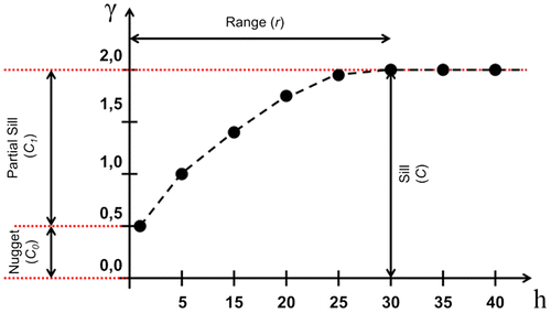 Figure 1. Graphical parameters of a semivariogram.