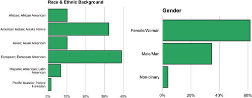 Fig. 1 Demographic information from EDSC undergraduate student interns (2020–2022; n = 53). In six cases participants reported multiracial backgrounds.