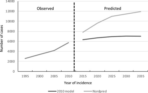 Figure 1 Predicted incidence of hematological malignancy in the Yamagata, Kanagawa, Osaka, and Nagasaki prefectures of Japan. The observed (1995–2010) and predicted (2015–2035) total incidences of hematological malignancy. The incidences were determined using the simple 2010 model and the Nordpred model.