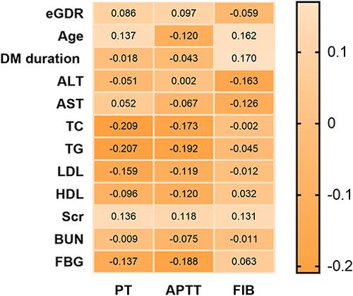 Figure 5 Spearman correlation coefficient matrix illustrating the association between coagulation indexes and baseline patient characteristics in female patients with T2DM.