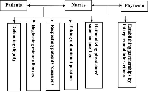 Figure 1 The patterns of nurse/patient and nurse/physician intergroup interactions.