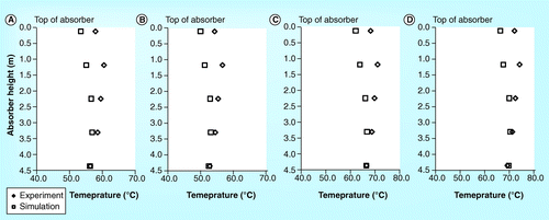 Figure 17.  Experiment and simulation results for temperature profile in the absorber at (A) 2.5% CO2 content and 78.5% CO2 capture performance, (B) 2.6% CO2 content and 58.3% CO2 capture performance, (C) 5.3% CO2 content and 58.1% CO2 capture performance and (D) 9.48% CO2 content and 49.1% CO2 capture performance from SINTEF/NTNU pilot plant.