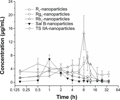Figure 7 Plasma concentration versus time curves in guinea pigs after RW administration of PLGA NPs loaded with TS IIA, Sal B and PNS (n=3, mean ± SD).Abbreviations: PL, perilymph; RW, round window; PLGA NPs, poly(d,l-lactide-co-glycolide acid) nanoparticles; TS IIA, tanshinone IIA; Sal B, salvianolic acid B; PNS, panax notoginsenoside; R1, notoginsenoside R1; Rg1, ginsenoside Rg1; Rb1, ginsenoside Rb1; SD, standard deviation; h, hours.