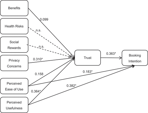 Figure 4. Results of hypothesis path analysis for structural model.