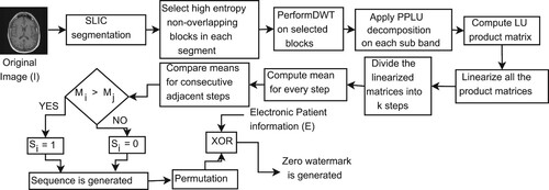 Figure 7. The proposed zero-watermark generating scheme for privacy protection for MIs.