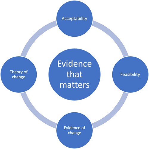 Figure 1. The four elements of research evidence.