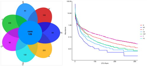 Figure 13. Microbial diversity of samples.