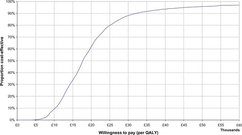 Figure 1 Cost-effectiveness acceptability curve.