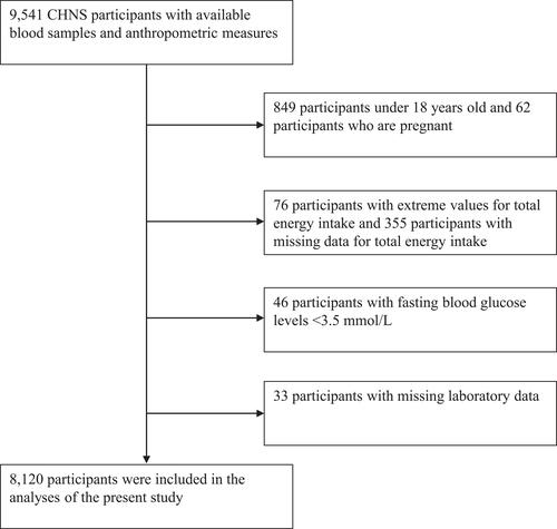 Figure 1 Study flow diagram.Abbreviation: CHNS, the China Health and Nutrition Survey.