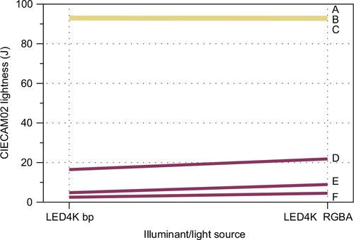 Figure 27 A more detailed illustration on the effects of color rendering index, or differences in the spectral power distributions, of the 2 LED illuminants with correlated color temperatures of 4000K.