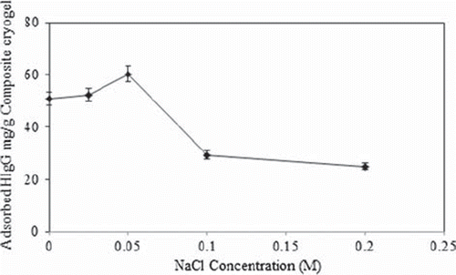 Figure 5. Effect of the ionic strength on HIgG adsorption, MAH content: 35.3 μmol/g, HIgG concentration: 2.5 mg/mL, pH 6.0 (phosphate buffer), flow rate: 1 mL/min, T: 25°C.