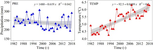 Figure 11. Variations of precipitation (PRE) and temperature (TEMP) in warm seasons during the period of 1982 − 2018 based on the CRU gridded product.